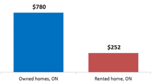 Homeowners Insurance Estimate